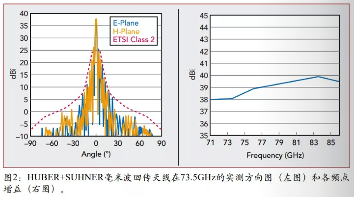 HUBER+SUHNER毫米波回傳天線在73.5GHz的實測方向圖(左圖)和各頻點增益(右圖)