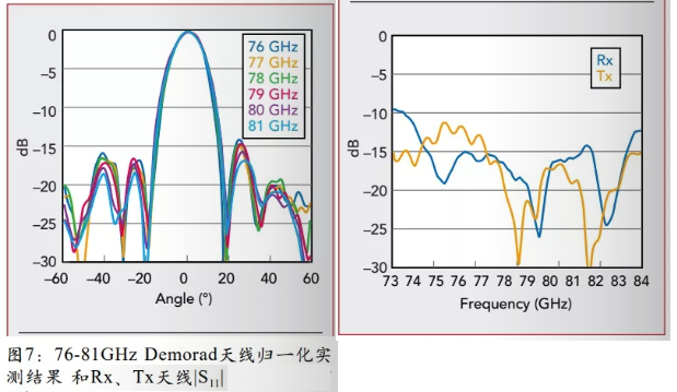 76-81GHz Demorad天線歸一化實測結(jié)果（左圖）和Rx、Tx天線