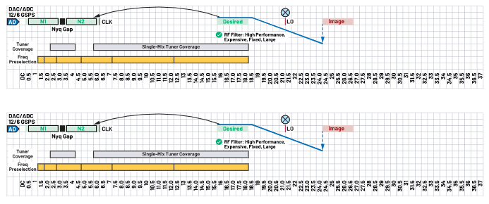 在6 GSPS ADC上進(jìn)行MxFE采樣