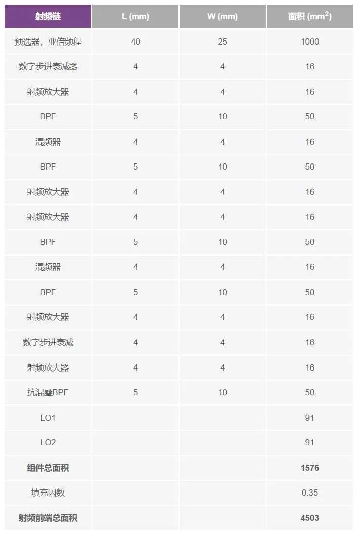 如今的接收器前端組件和總面積