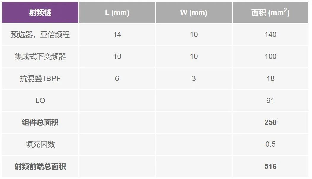 未來(lái)的接收器前端組件和總面積
