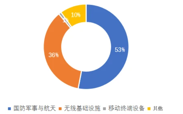 2020年我國(guó)GaN射頻器件下游應(yīng)用分布