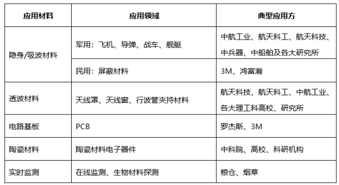 介電常數(shù)測量典型應用
