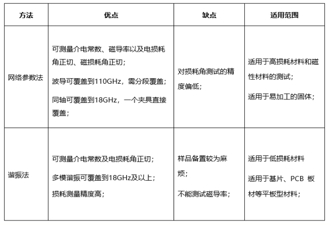 網(wǎng)絡參數(shù)法和諧振法比較