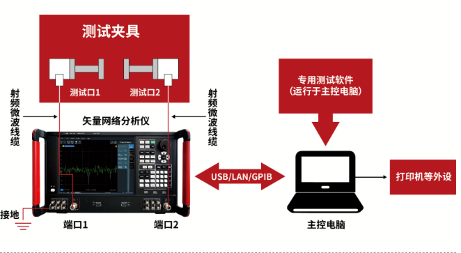 矢量網(wǎng)絡分析儀測量