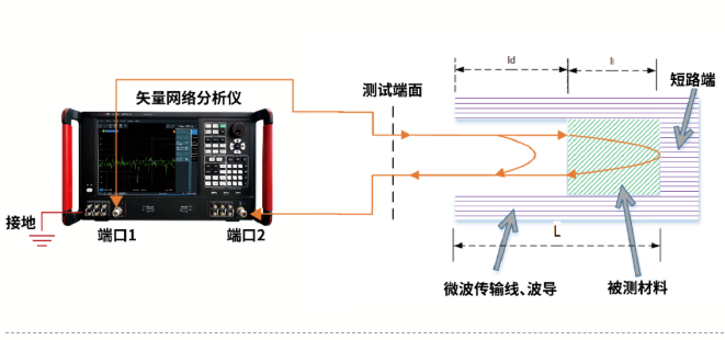 終端短路法