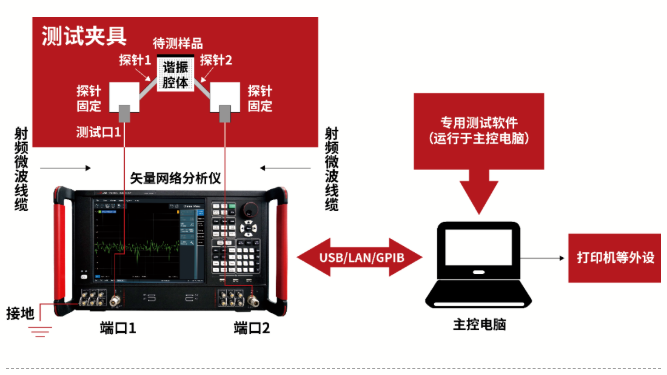 諧振腔法