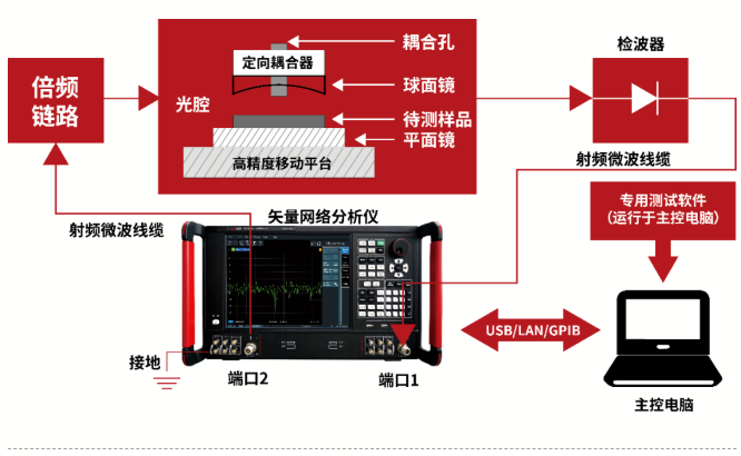 準光腔法