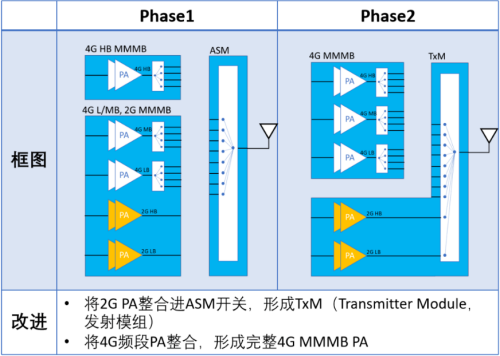 Phase2對(duì)于Phase1的改動(dòng)