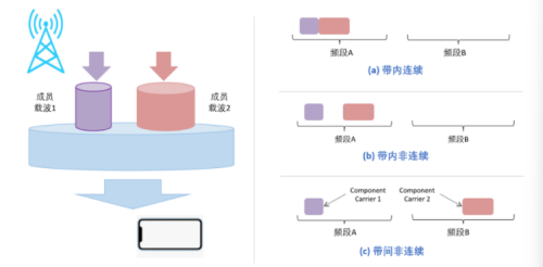 LTE載波聚合示意圖