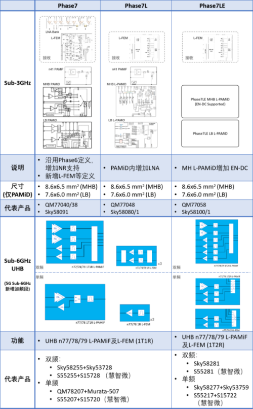 Phase7/Phase7L/Phase7LE各代之間的演進(jìn)關(guān)系