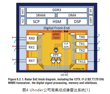 Uhnder公司高集成成像雷達(dá)系統(tǒng)