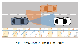 達(dá)與雷達(dá)之間相互干擾示意圖