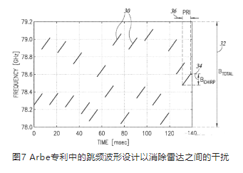 Arbe專利中的跳頻波形設(shè)計(jì)以消除雷達(dá)之間的干擾