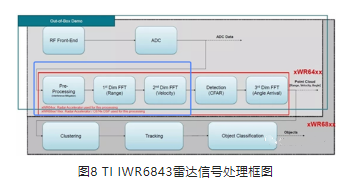 TI IWR6843雷達(dá)信號(hào)處理框圖