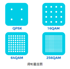 調(diào)制星座圖